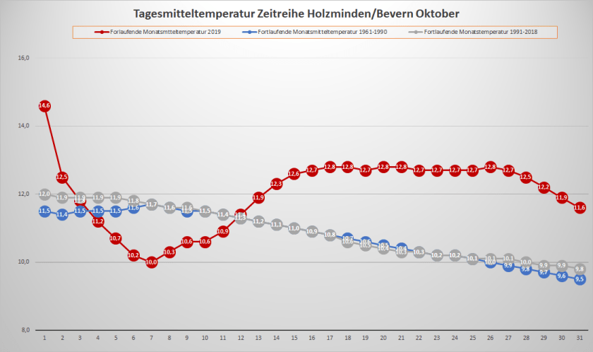Oktober_2019_Tm_Entwicklung