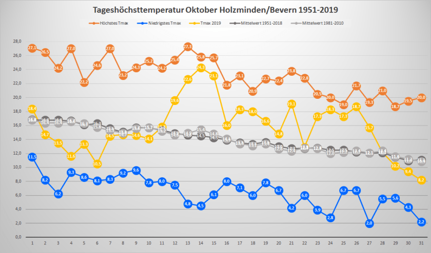 Oktober_2019_Tx_Rekorde