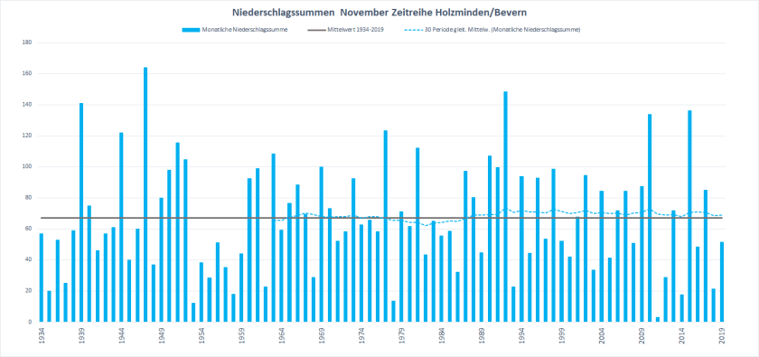 November_1934-2019_RR