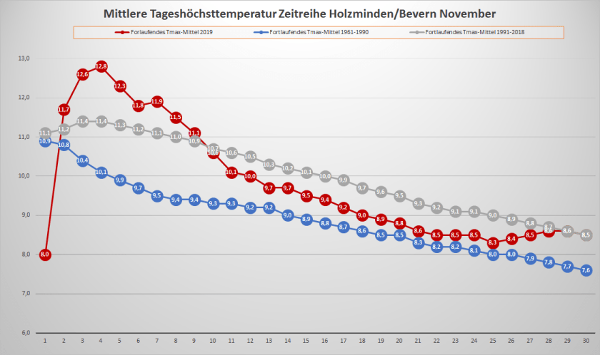November_2019_Tx_Entwicklung