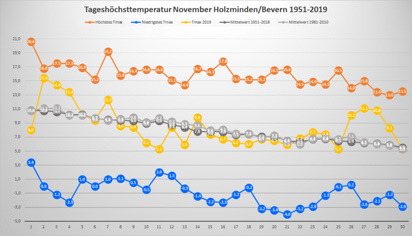 November_2019_Tx_Rekorde