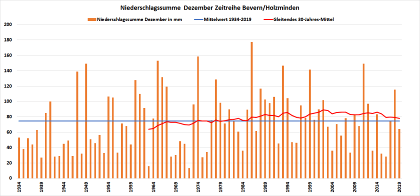 Dezember_1934-2019_RR