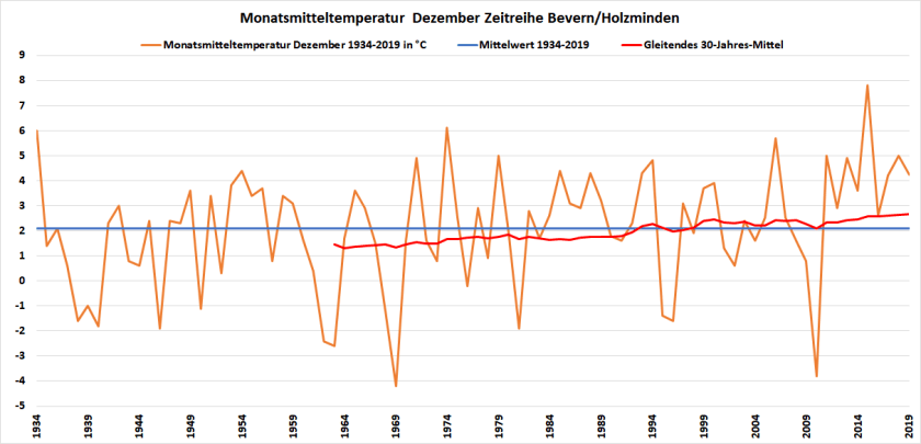 Dezember_1934-2019_TT
