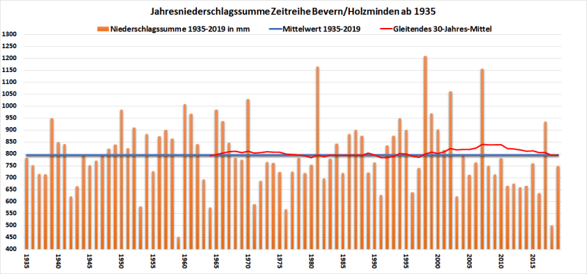 RR-Chart_1935-2019_2323