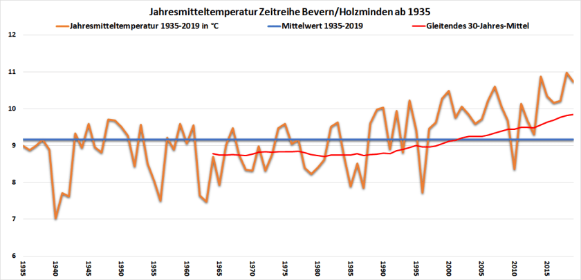 TM-Chart_1935-2019_2323