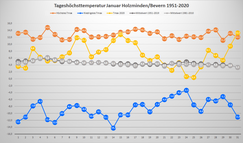Januar_2020_Tx_Rekorde