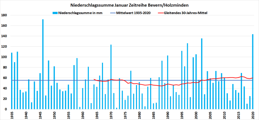Februar_1935-2020_RR