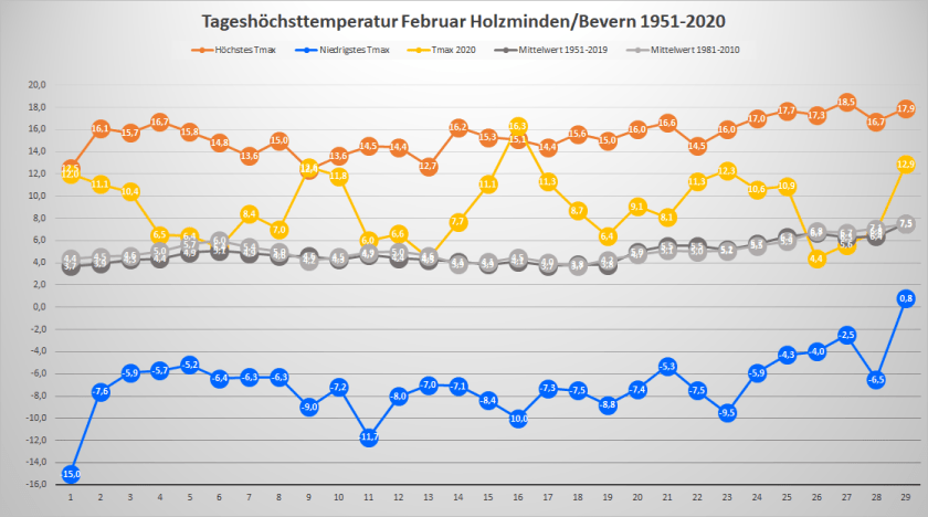 Februar_2020_Tx_Rekorde