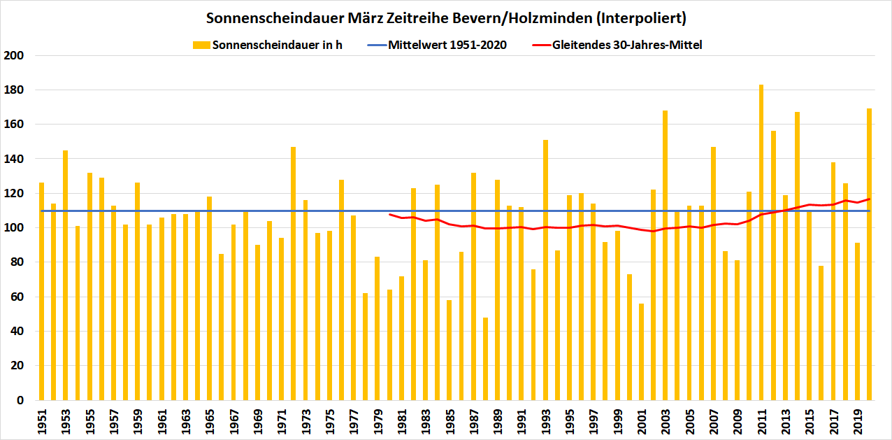März_1951-2020_SSD