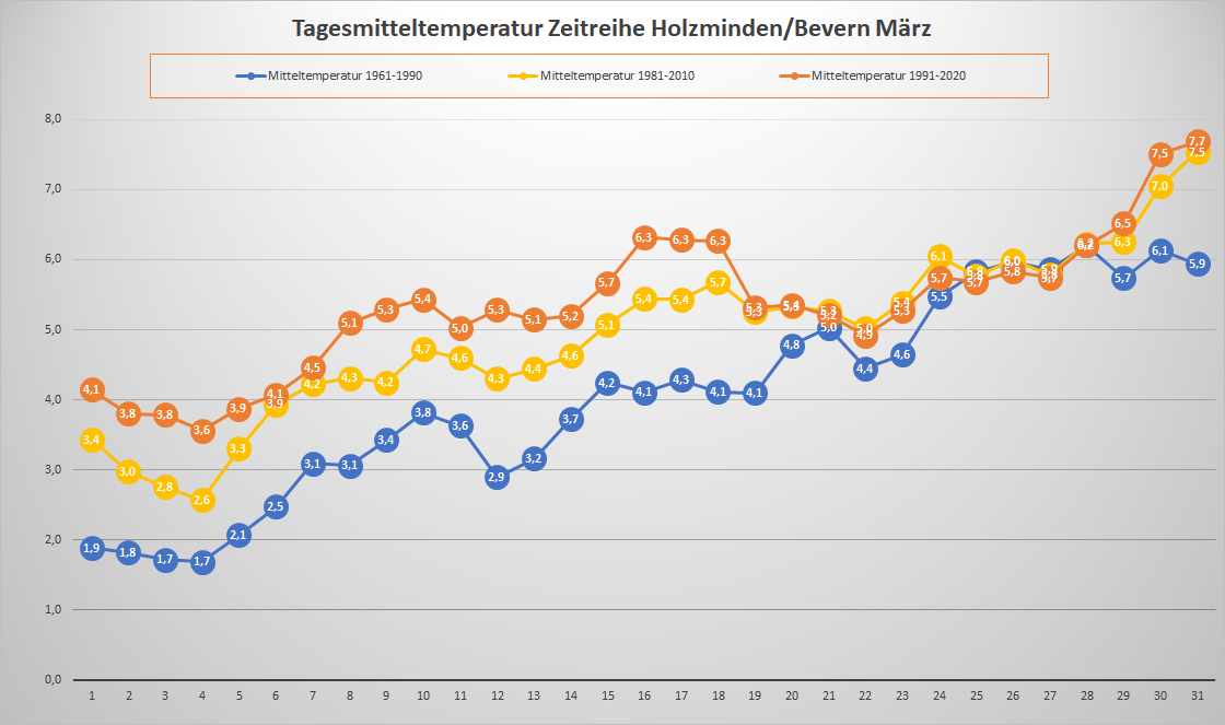 März_1961-2020_30-Jahres-Mittel