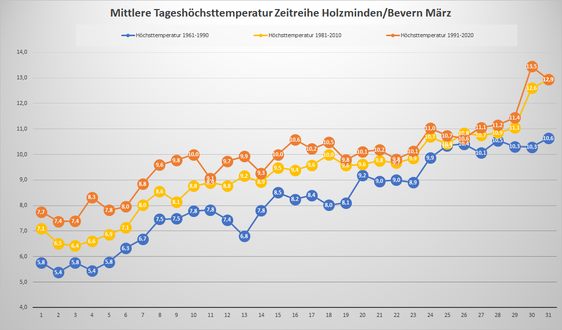 März_1961-2020_30-Jahres-Mittel_Tx