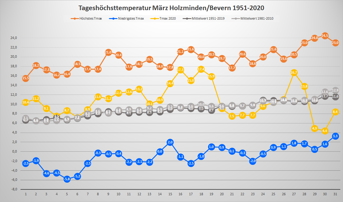 März_2020_Tx_Rekorde