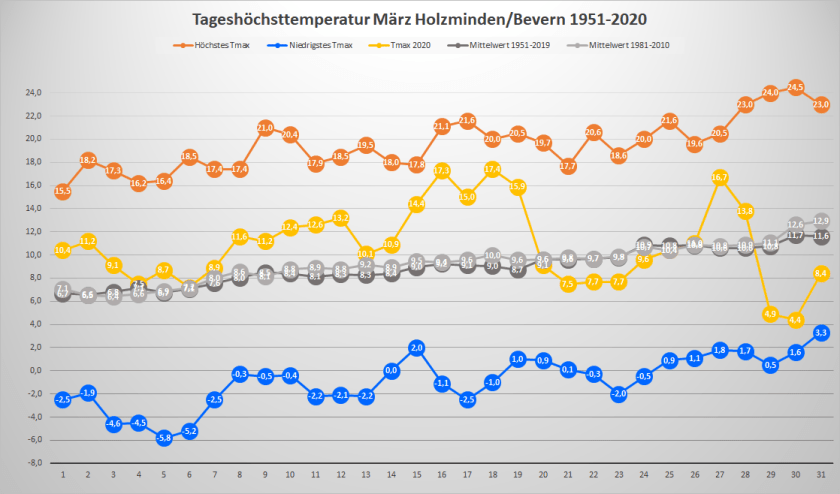März_2020_Tx_Rekorde