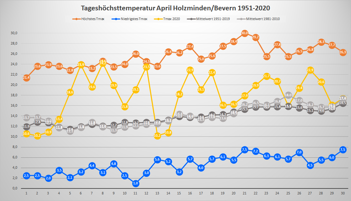 April_2020_Tx_Rekorde
