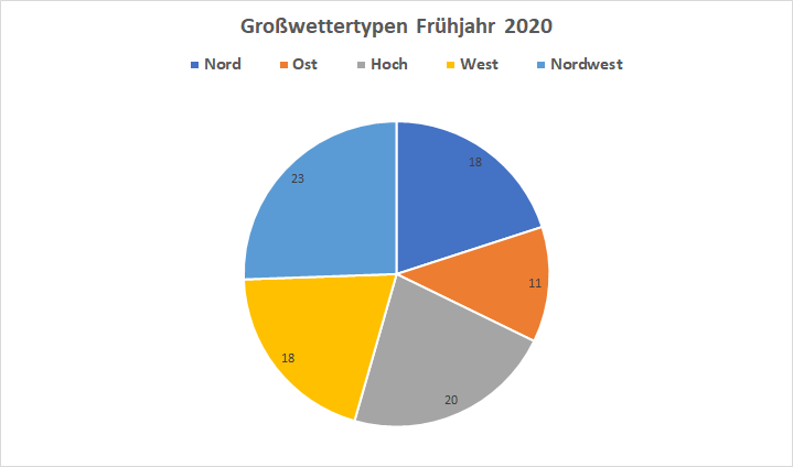 GWT Frühjahr 2020