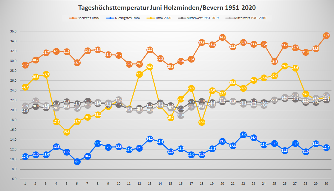 Juni_2020_Tx_Rekorde