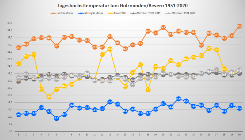 Juni_2020_Tx_Rekorde