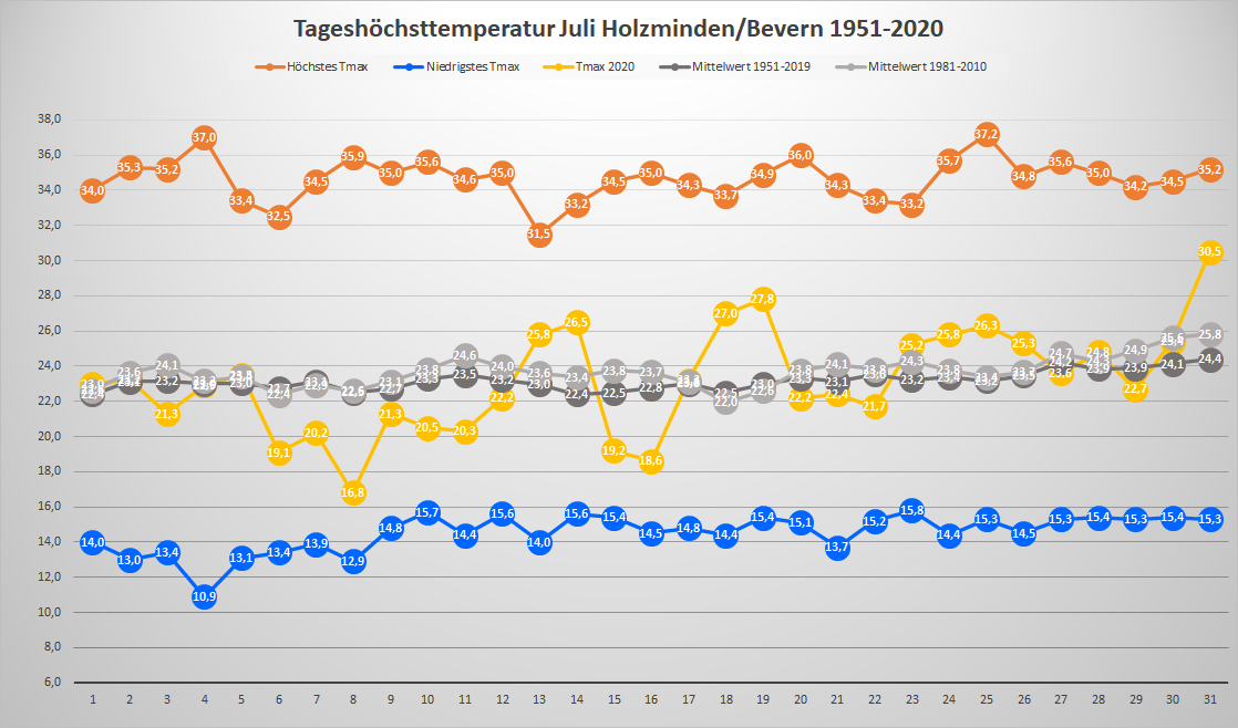 Juli_2020_Tx_Rekorde