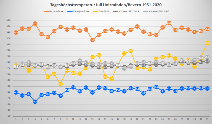 Juli_2020_Tx_Rekorde